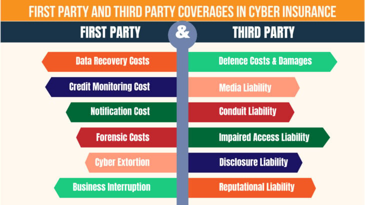 First Party and Third Party Coverages in a Cyber Liability Insurance Policy