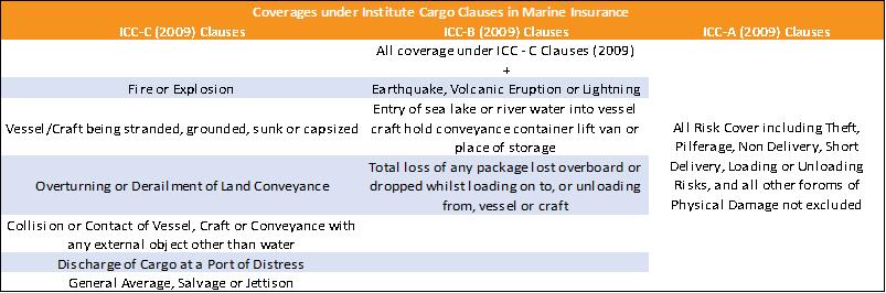 Institute Cargo Clauses
