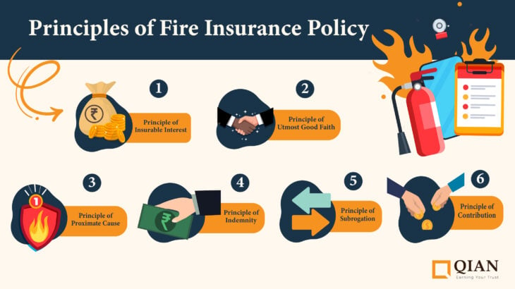 Principles of Fire Insurance Policy are Principle of Insurable Interest Principle of Indemnity Principle of Utmost Good Faith Principle of Subrogation Principle of Contribution