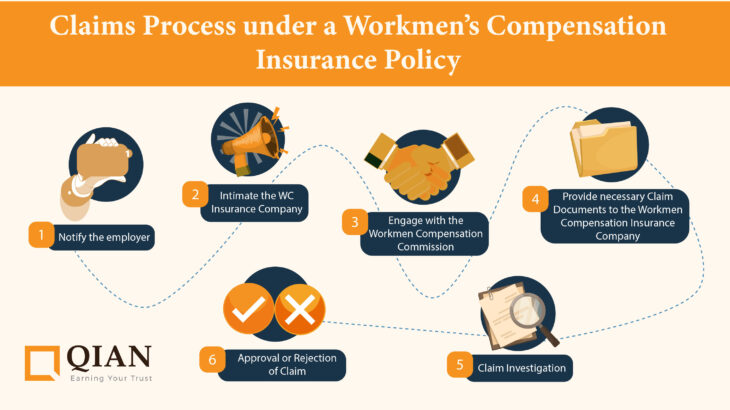 Claims Process in a Workmen's Compensation Insurance Policy